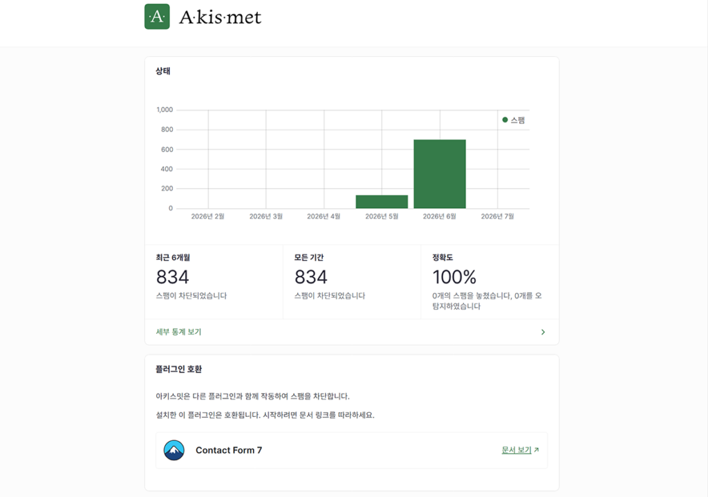 Akismet 대시보드에서 차단된 스팸 통계와 100% 정확도를 보여주는 화면